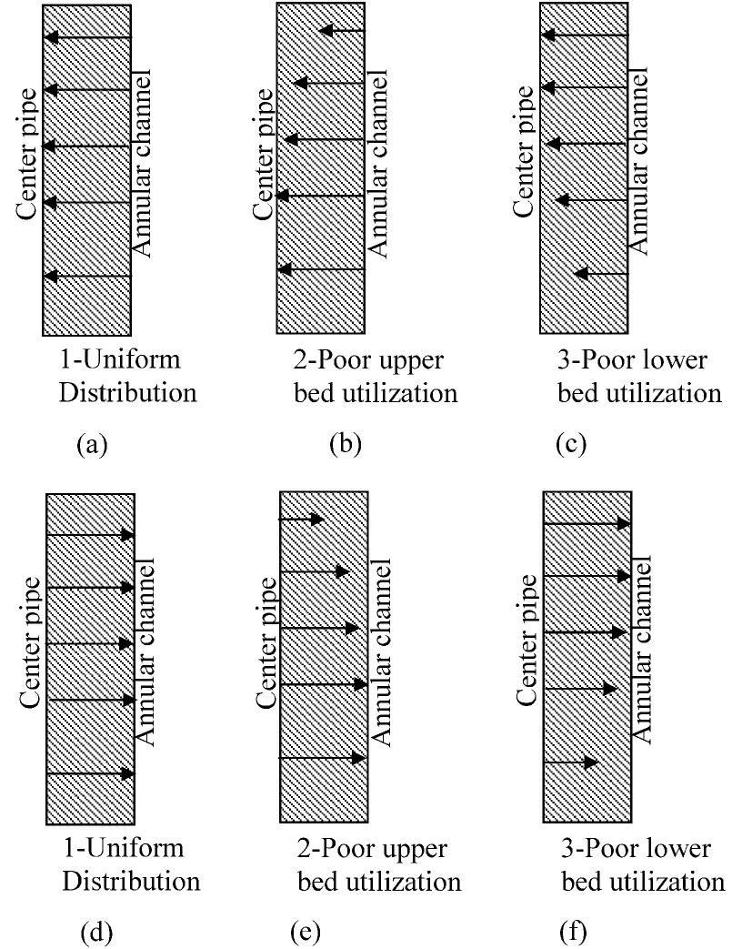 (PDF) Simulation of Flow Distribution in Radial Flow Reactors