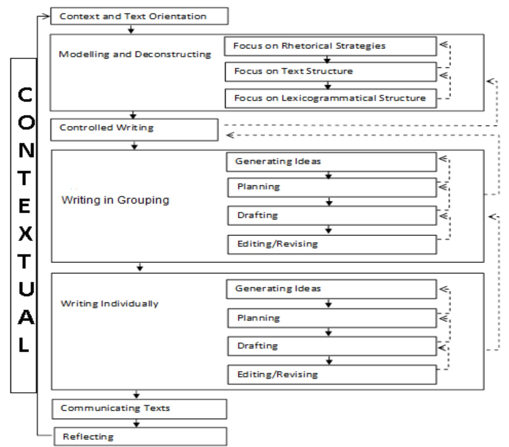 THE MODEL OF TEACHING ESSAY WRITING THROUGH RHETORIC BASED ON ...