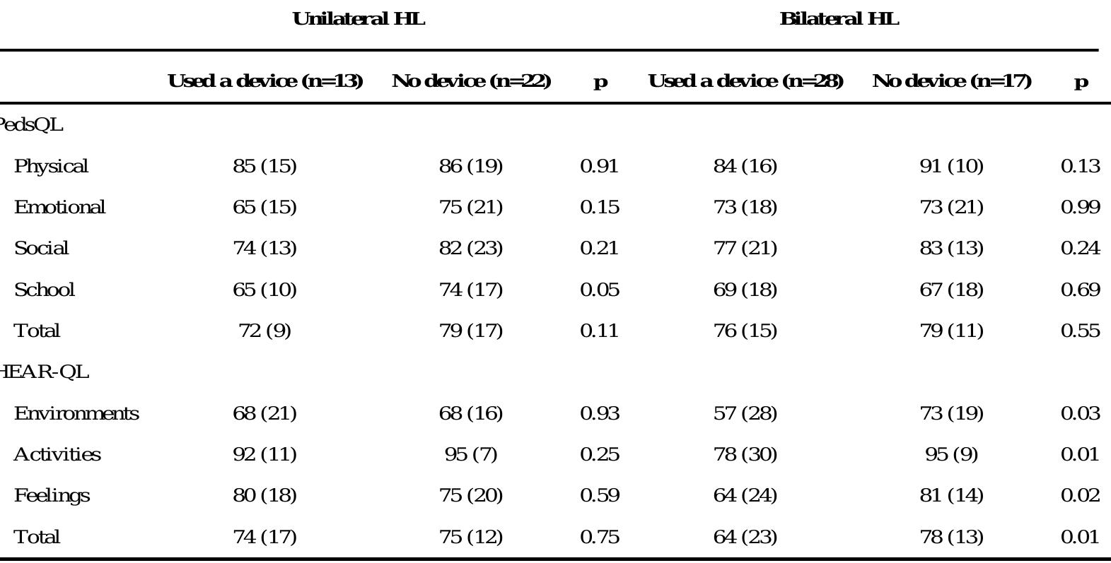 Hear Ql Questionnaire.pdf (PDF) The HEAR-QL: Quality of Life Questionnaire for Children with ...