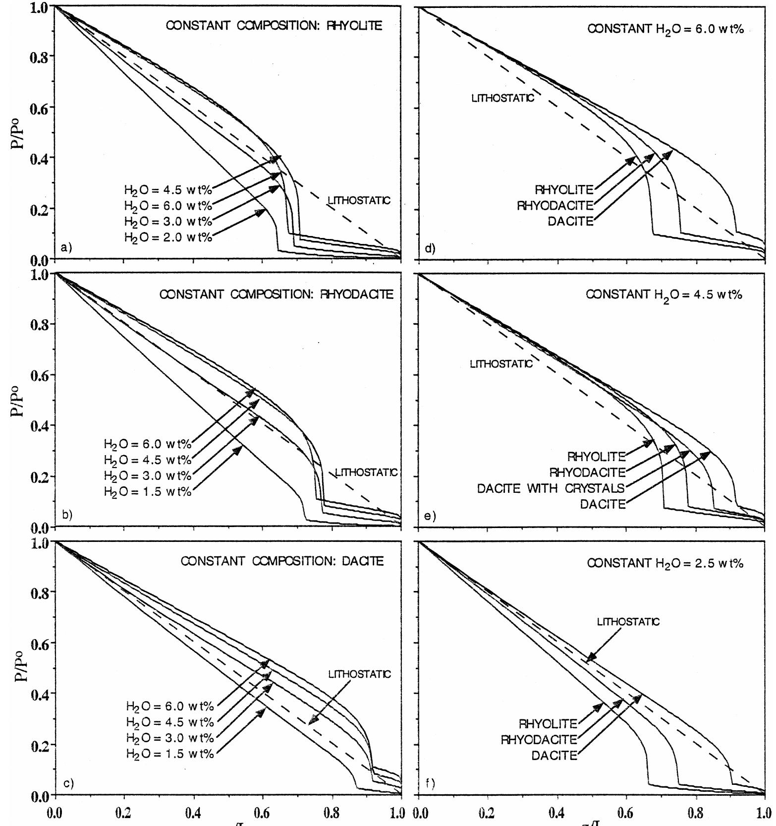 (PDF) The role of magma composition and water content in explosive ...