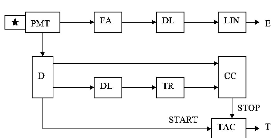 Block diagram of the autocorrelation single-crystal time