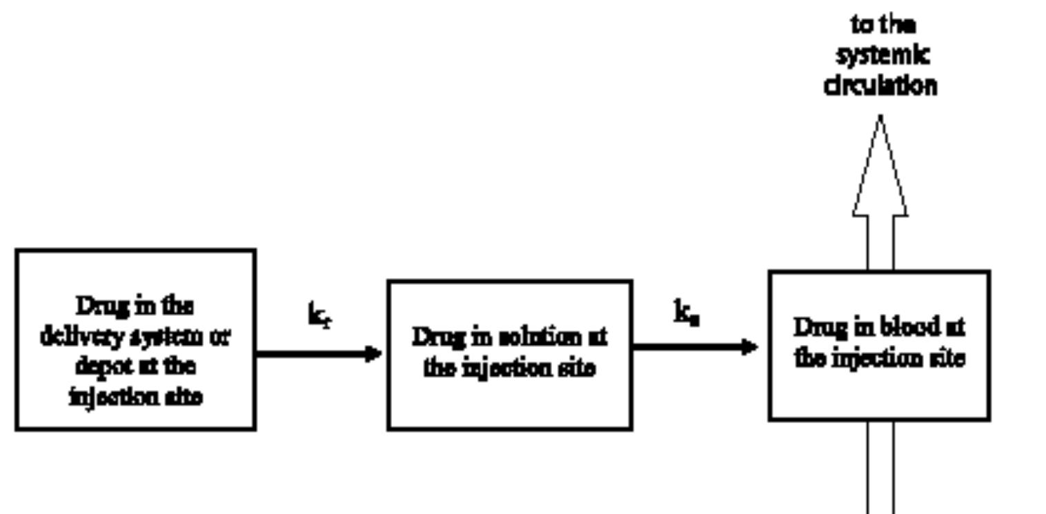 Extravascular Injection (PDF) JOURNAL OF DRUG DELIVERY RESEARCH A REVIEW: PARENTRAL DEPOT DRUG ...