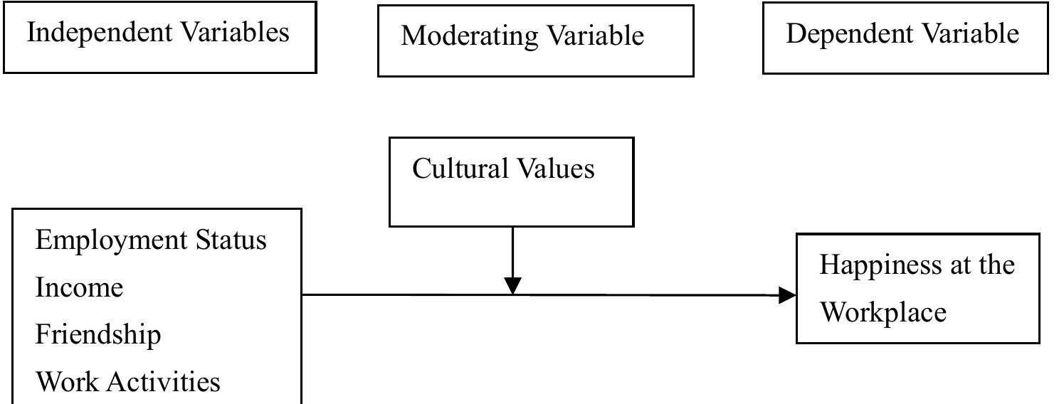 (PDF) A Conceptual Framework of Happiness at the Workplace