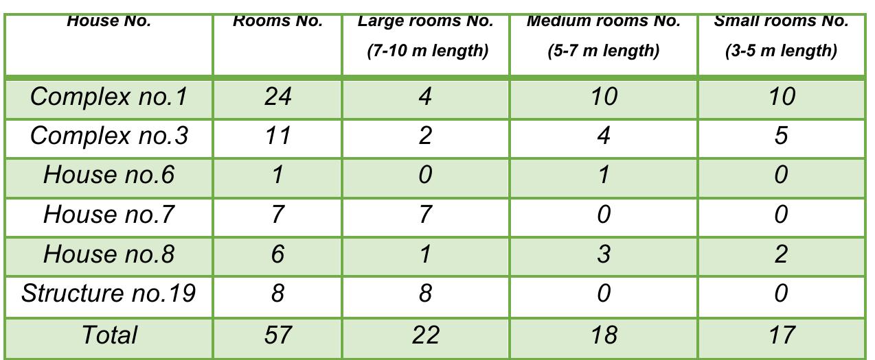 Rooms size classification at al-hallabat settlement.