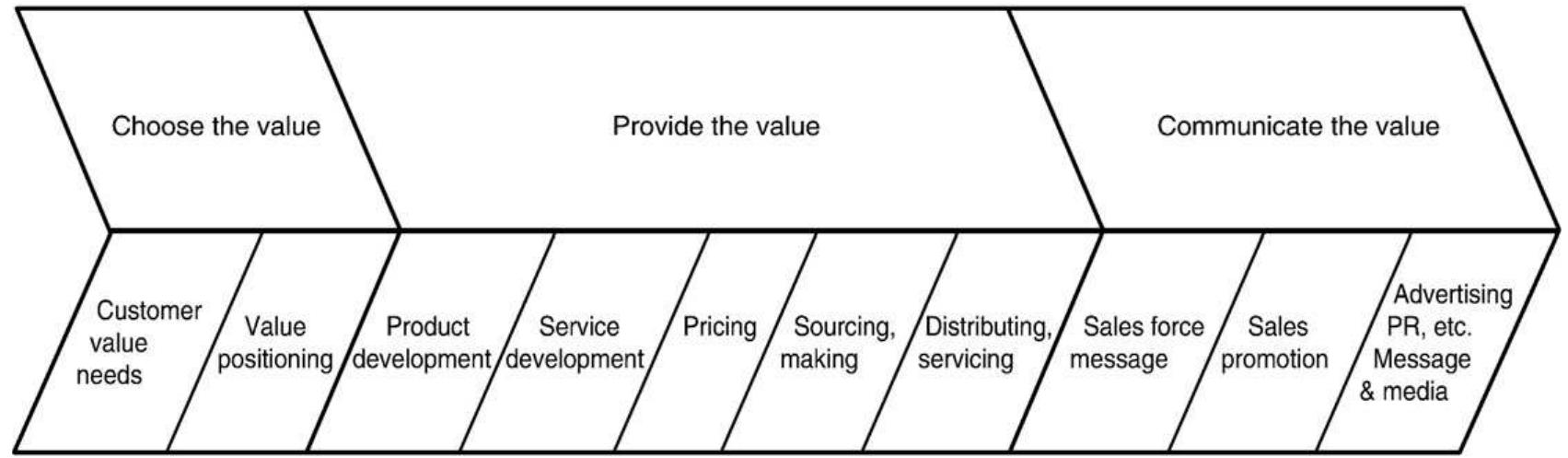 The Value Delivery Network Examples (PDF) Value propositions as communication practice: Taking a wider view