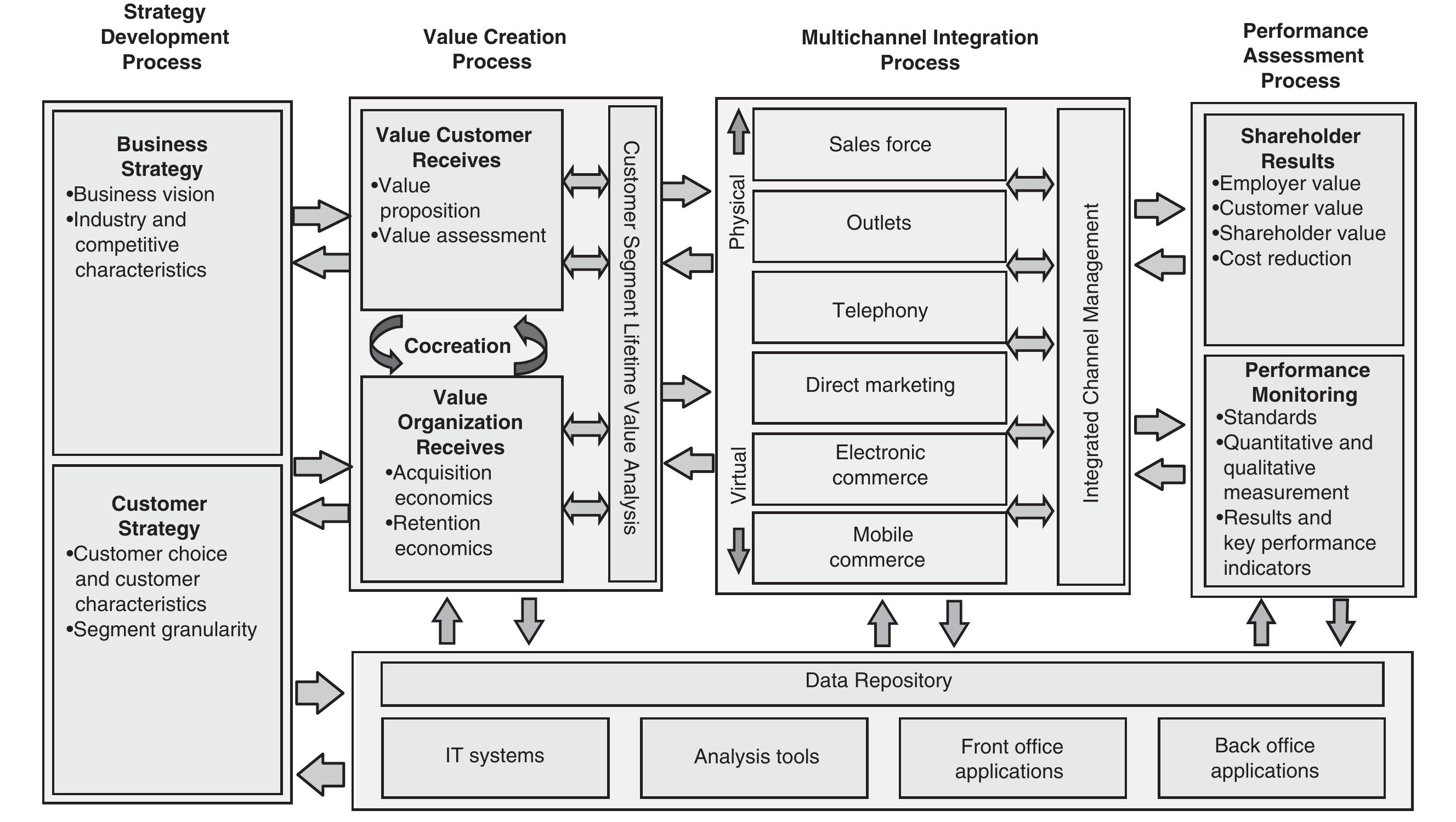 (PDF) A Strategic Framework for Customer Relationship Management