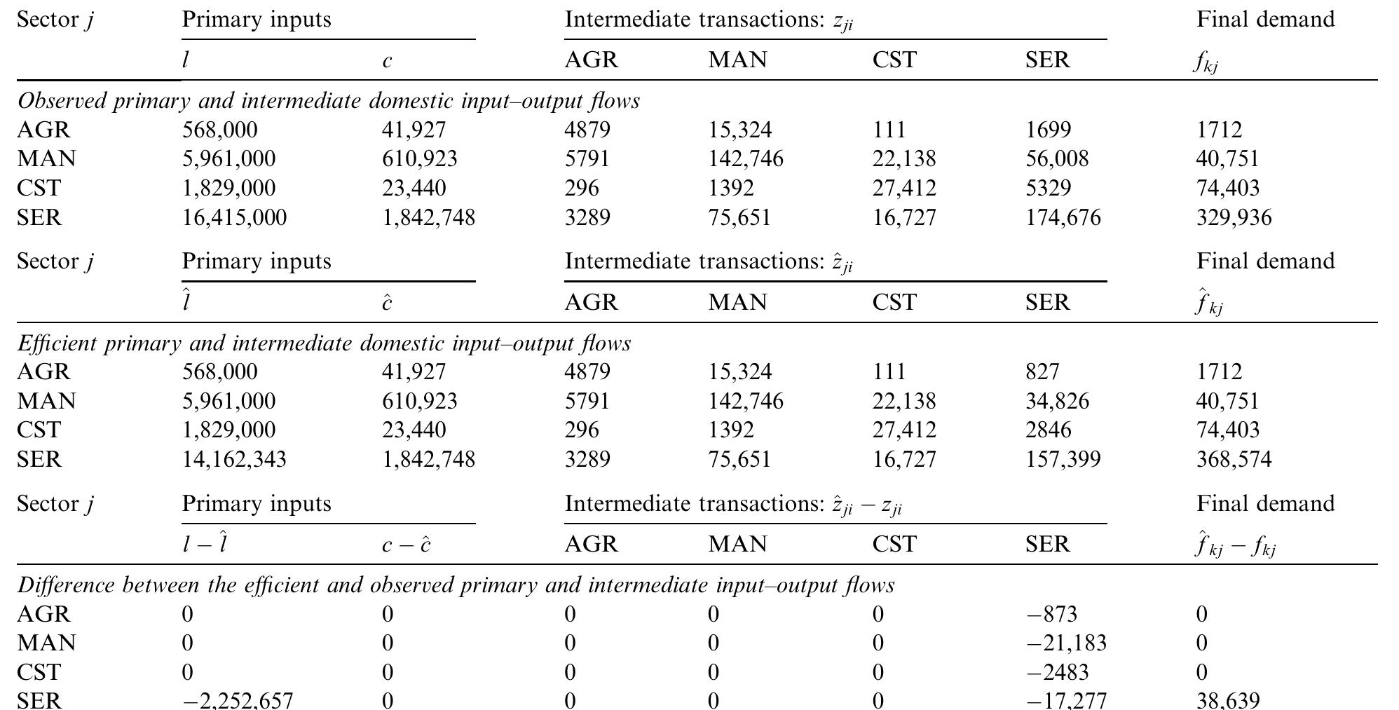 Comparing observed to efficient input-output flows, uk table