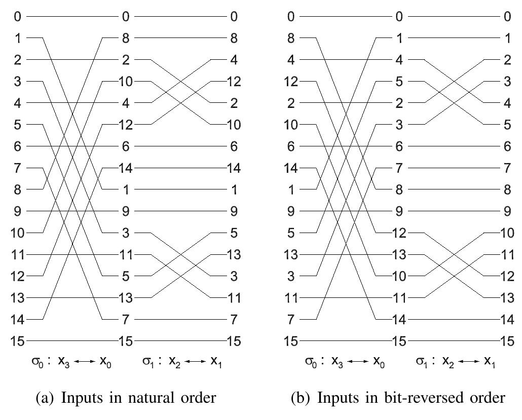 (PDF) Optimum Circuits for Bit Reversal
