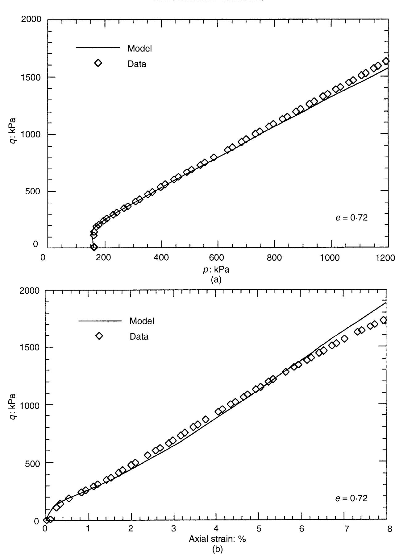 Model simulation of an undrained triaxial compression test,