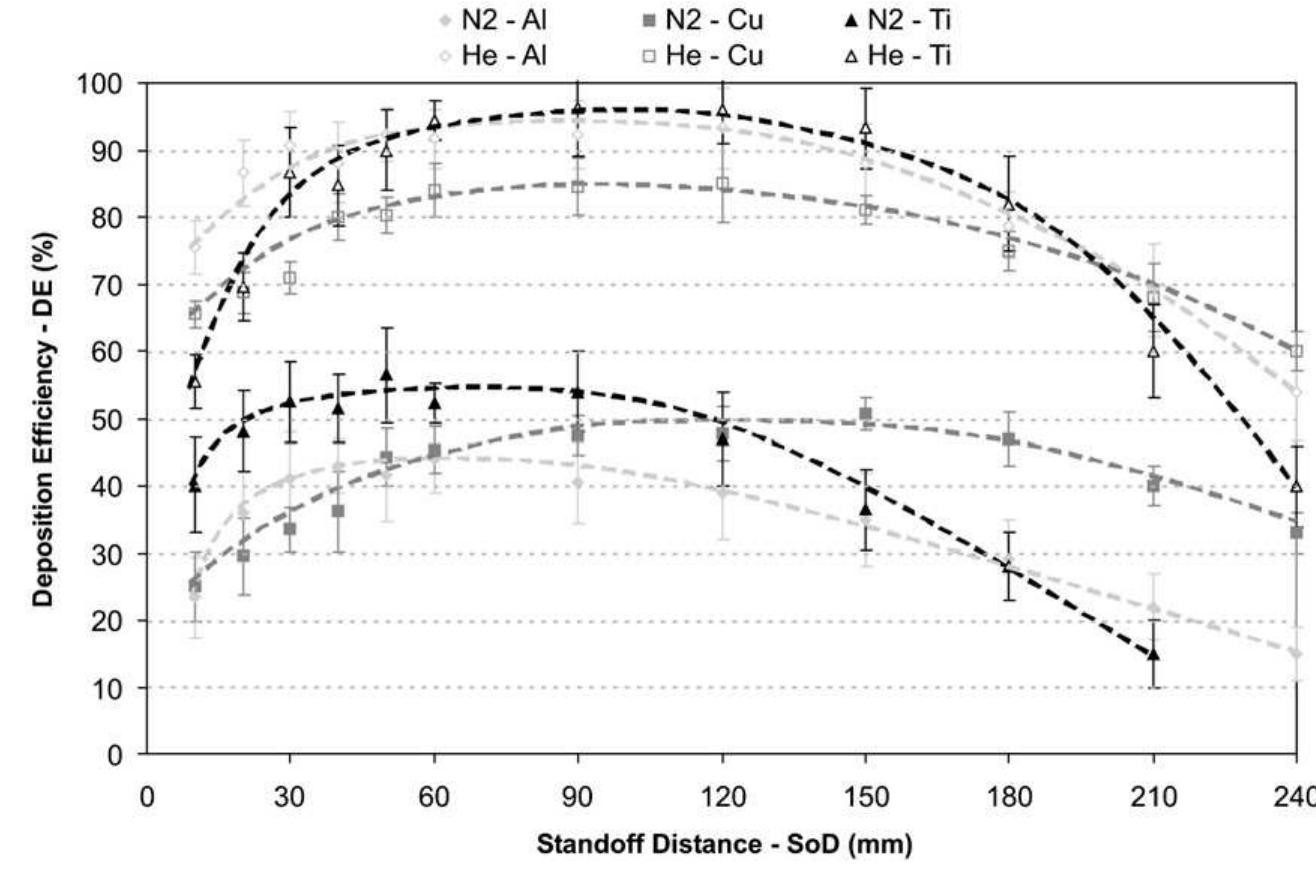 Standoff Distance Chart (PDF) Standoff distance and bow shock phenomena in the Cold Spray process