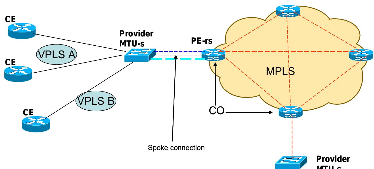 A hierarchy vpls topology. mtu-s is multi-tenant unit