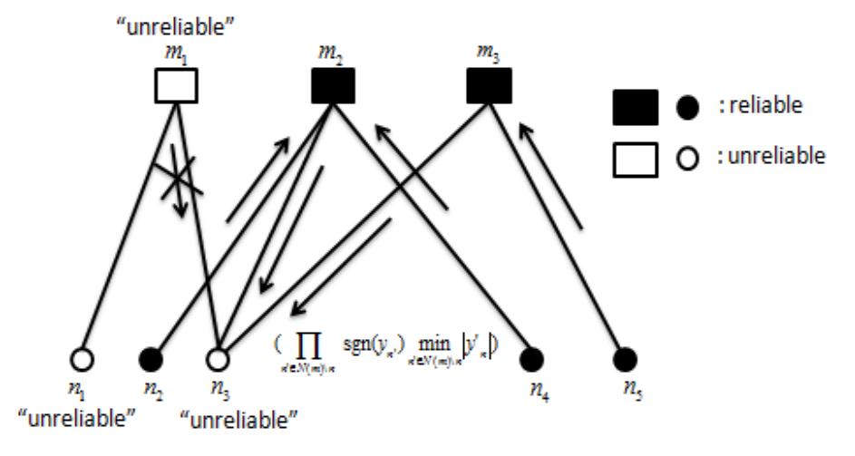 We define the received value y, and its corresponding bit  Figure 1. Bootstrap decoding procedure over tanner graph.  The idea of the algorithm comes from the work done in [7]. In [7] a modification to the weighted bit-flipping algorithm is done by adding a bootstrap step to the decoding algorithm which leads to significant contribution in performance. The insertion of bootstrap step increases the received code words reliability which leads to improve the performance of weighted bit-flipping by decoding more code words than the algorithm can do without it. Bootstrap step is a combination between horizontal step and vertical step of min-sum algorithm which is a soft decision algorithm with superior performance over any hard decision algorithm. As a result for insertion of bootstrap step as it being part of soft decision decoding technique, it massively increased the performance of weighted bit-flipping algorithm. Bootstrap step will firstly be discussed for further explanation of the idea of using bootstrap step to improve the performance of the weighted bit flipping. 