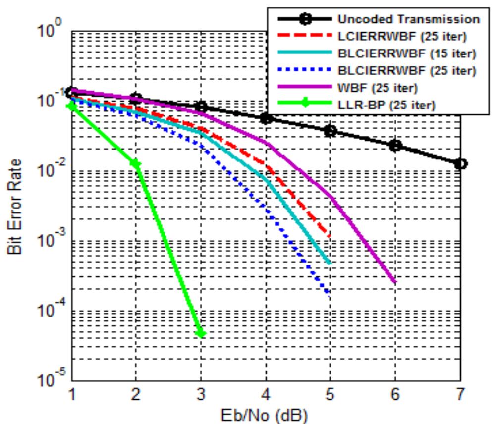 Figure 2. BER for (504,252,3) PEG-LDPC code decoded by WBF, LCIERRWBF, BLCIERRWBE, and LLR-BP.  from 1 dB to 6 dB. The contribution in the performance increases as the maximum number of iterations increases or as the code length increases. The value of a for all codes is computed using simulation by observing bit error rate versus a to get the lowest bit error rate. 