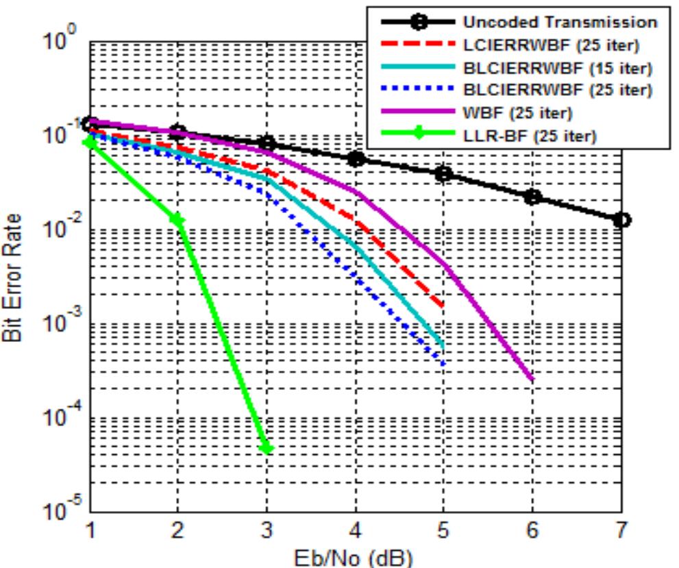 Figure 3. BER for (504,252,3) regular LDPC code decoded by WBF, LCIERRWBF, BLCIERRWBF, and LLR-BP. 