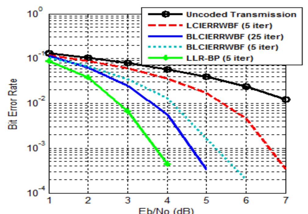 Figure 4. BER for (204,102,3) regular LDPC code decoded by LCIERRWBF, BLCIERRWBF and LLR-BP. 