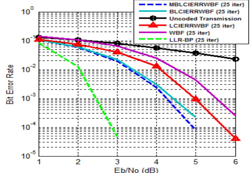 Figure 5. BER for (504,252,3) PEG-LDPC code decoded by WBF, LCIERRWBF, BLCIERRWBF, MBLCIERRWBEF and LLR-BP. 