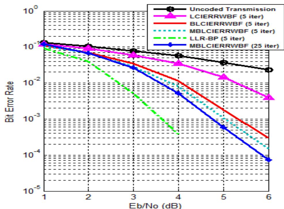 Figure 6. BER for (204,102,3) regular “LDPC code decoded by LCIERRWBF. BLCIERRWBF. MBLCIERRWBEF and LLR-BP. 