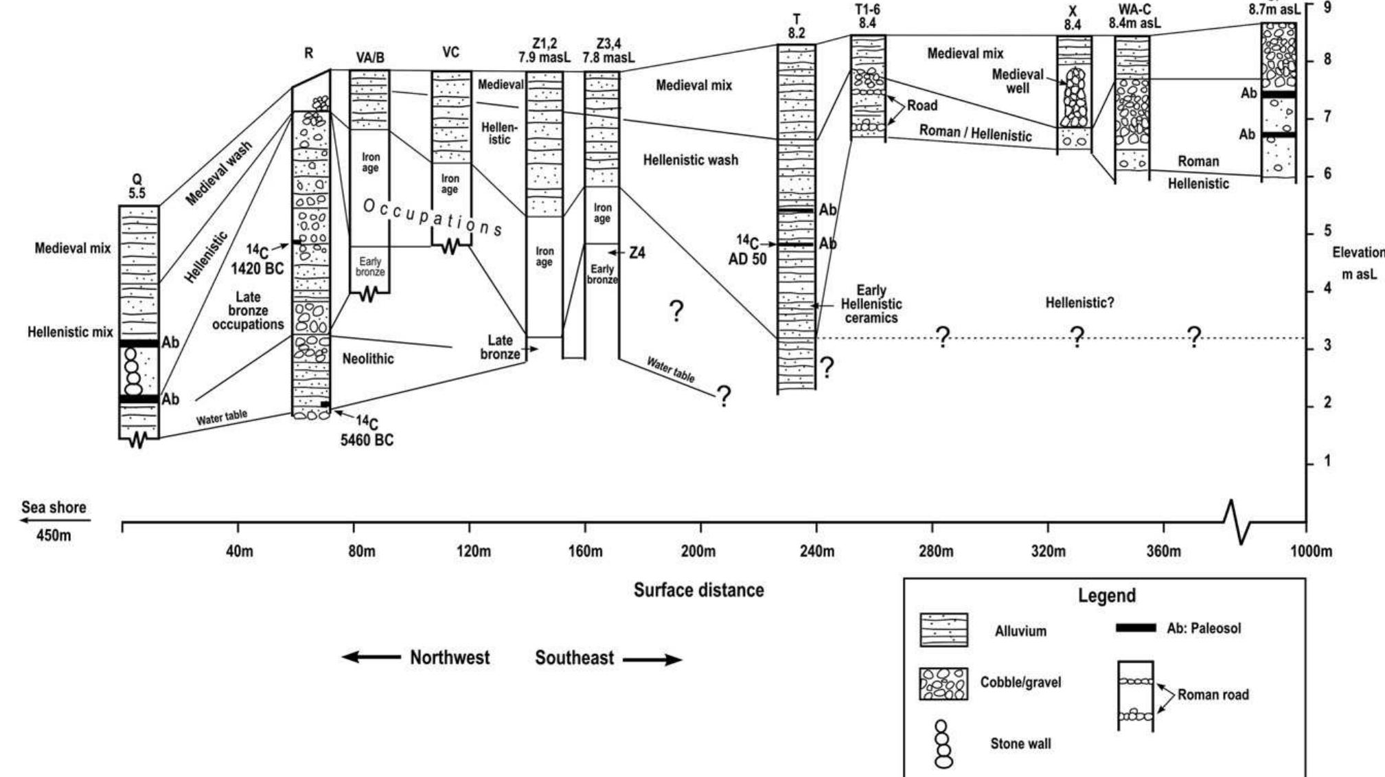 Fig. 9. Comparative sketch of all excavation units.  Avery similar pattern occurred in units T2 through T6, where high- energy channel gravels and cobbles interspersed with flood loams cover the top 1 m above a Roman Road and another 0.6 m of coarse,  Taken together, the gross rates of aggradation for this landscape in the Hellenistic to Late Roman period is c. 0.23 cmyr '(2.3m 1000 yr ') 