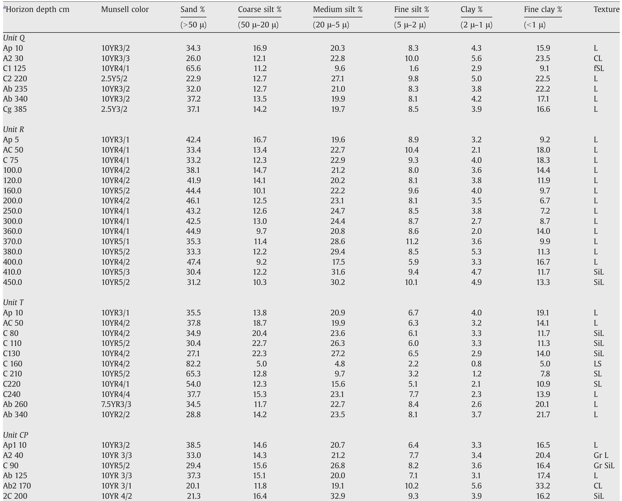 Soil color and textures of excavations of Q, R, T, and CP  * Horizons defined in Soil Survey Staff (1998).  Table 1 
