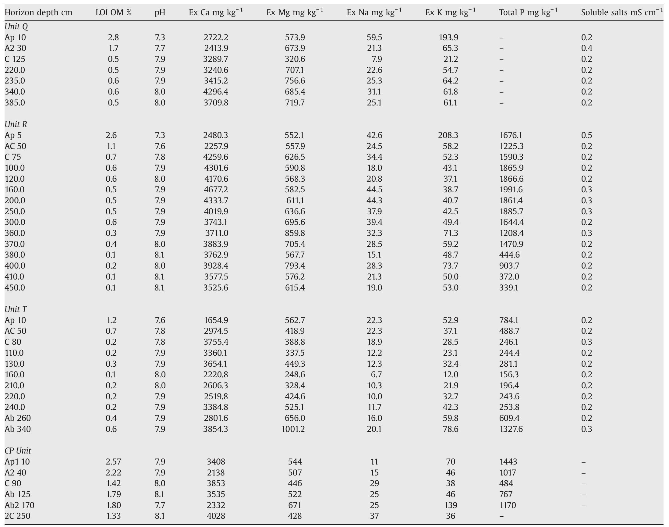 Soil chemistry of excavations Q, R, T, and CP  Table 2 