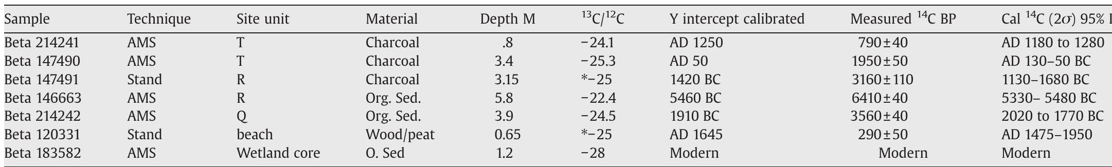 Radiocarbon Dates  Table 3 