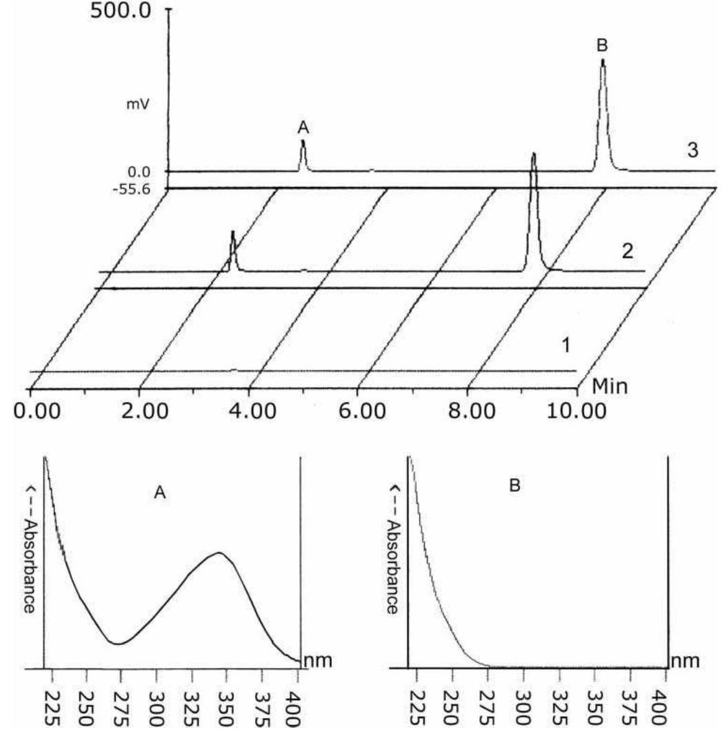 Hplc Spectrogram Typical hplc chromatogram (at a 2 40 nm) of (1) extract of