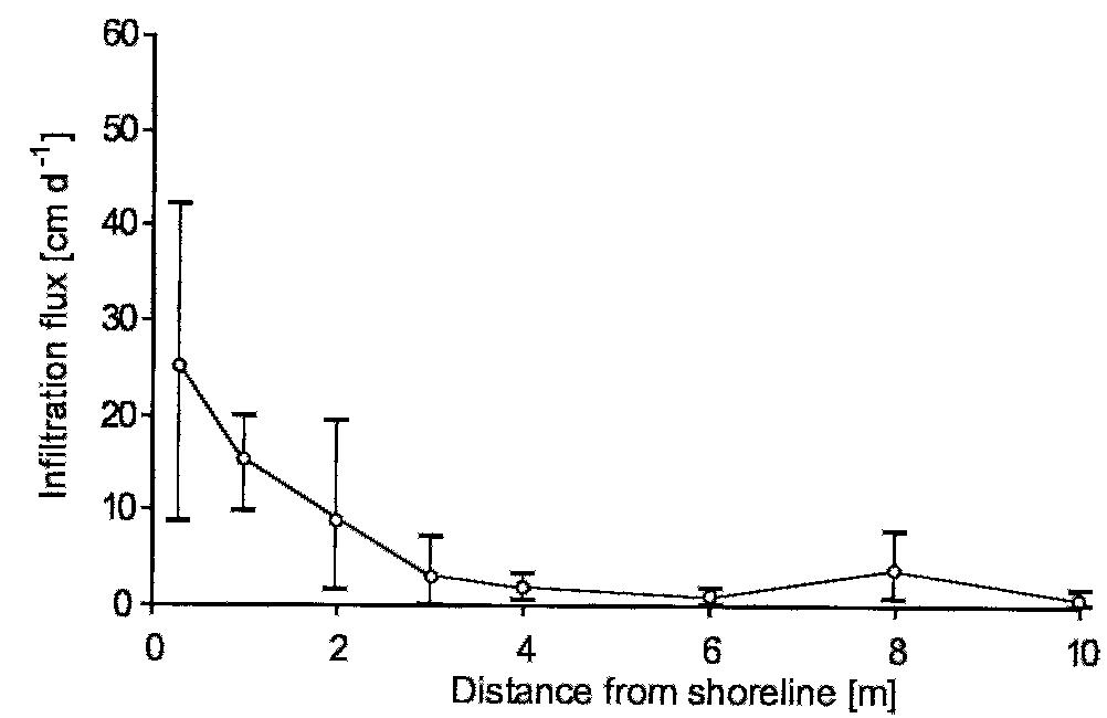 Point Infiltration Measurement Infiltration flux. mean and range measured by