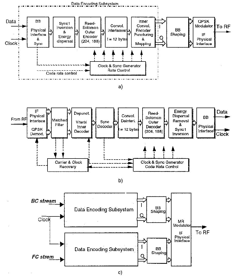 MEARS UAB AW SAARI ANS WA VE Ate Se MBCA he  The demodulation of the HP stream ignores completely the presence of the LP data, since the sub- constellations produce noise-like symbol broadening. In this work, the BC data form the HP stream that, therefore, 1s simply decoded according to the DVB-S specifications. The procedure used to demodulate the low priority (LP) bits, that carry the FC data, is realised by an iteration, based on a preliminary hard decoding of the HP symbols and a soft decoding of the LP stream. For instance, we describe below in details the demodulation process for a 8-PSK MR constellation obtained by splitting in two points each QPSK symbol.   Fig. 2: Functional blocks of the DVB-S transmitter (a), DVB- S receiver (b) and MR modem (c). 