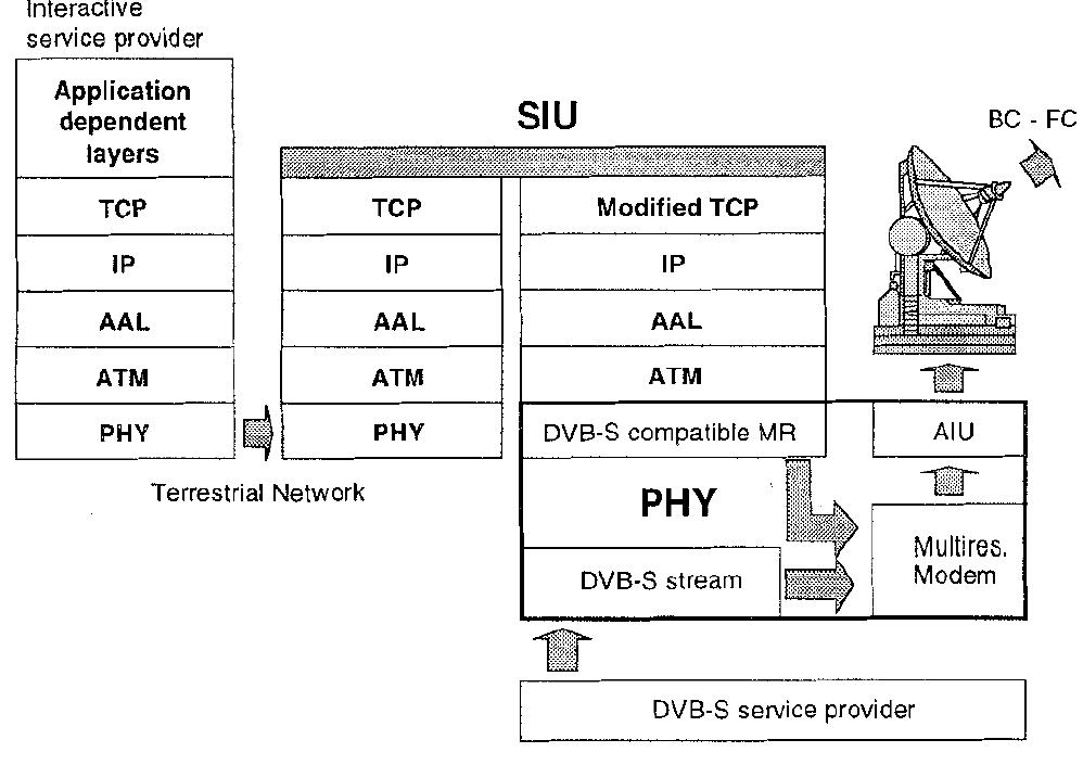 Fig.4: Protocol stack of FC delivery system.  Since we are analysing the last-hop of a network delivering messages to users located within the satellite coverage arca, we must consider that the network portion upstream the satellite link delivers TCP/IP traffic over an ATM switched network to the SIU. 