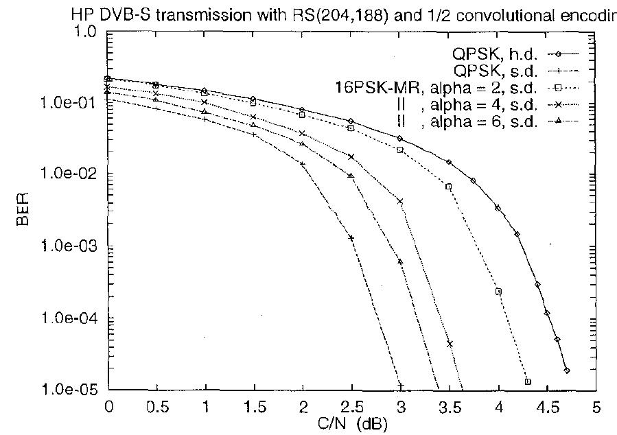 Fig. 7: BER of the QPSK and of the HP stream of the MR 16-PSK (h.d.: hard decoding; s.d.: soft decoding).  Fig. 6: BER of the QPSK and of the HP stream of the MR 8-PSK (h.d.: hard decoding; s.d.: soft decoding). 