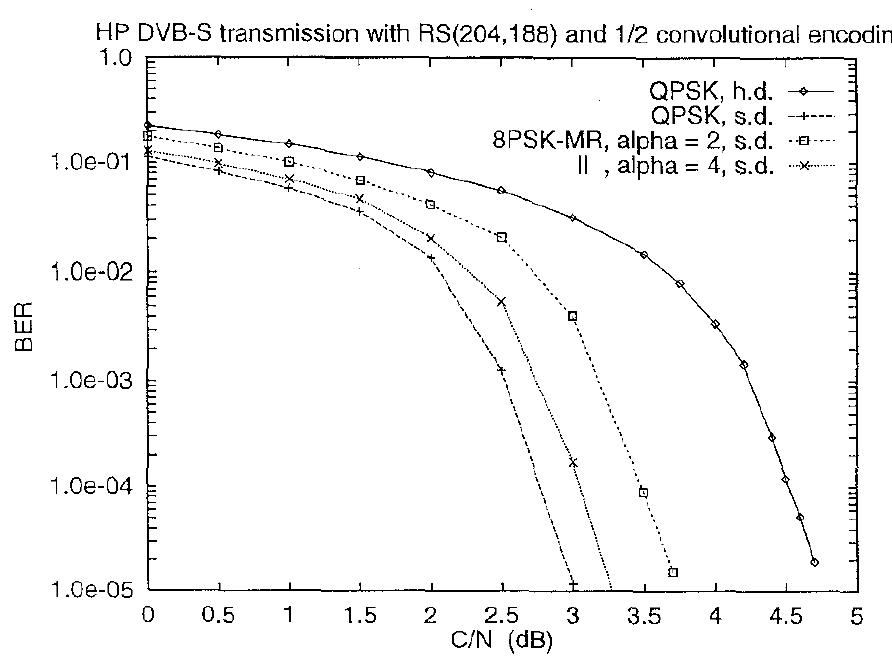 Symbol and bit rates of HP and LP streams for different transponder bandwidths. 