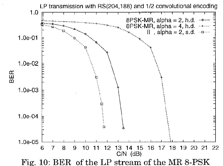 SS, of ooo  Fig. 9: BER ofthe LP stream of the MR 16- QAM and of the MR 16-PSK (h.d.: hard decoding; s.d.: soft decoding). 