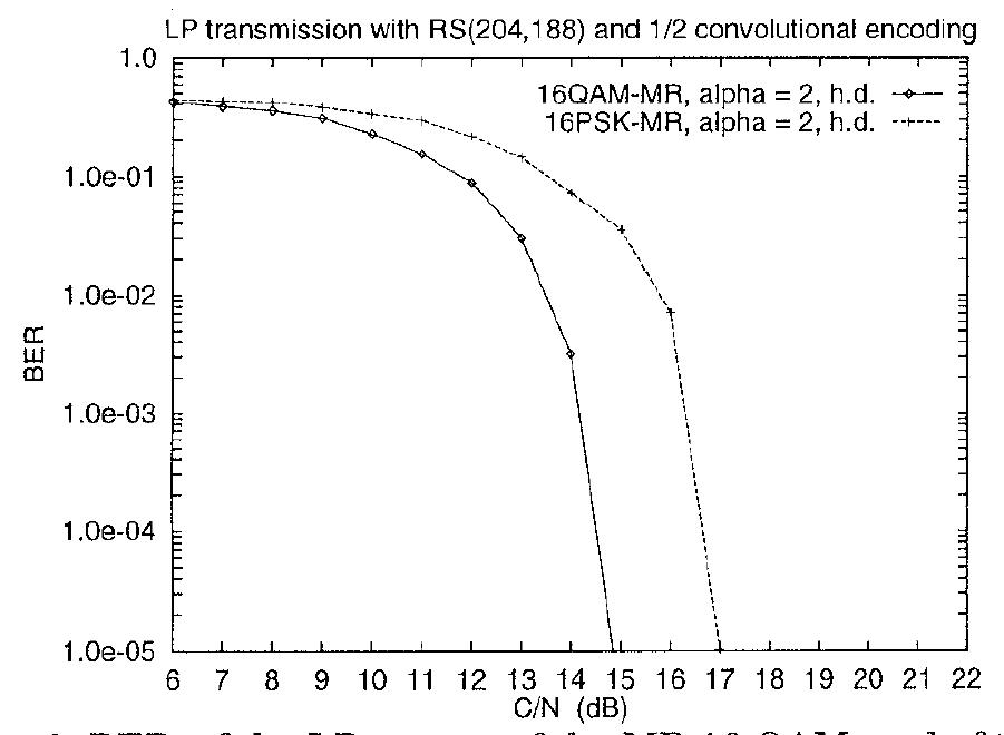 Fig. 8: BER of the QPSK and of the HP stream of the MR 16-QAM (h.d.: hard decoding; s.d.: soft decoding) 