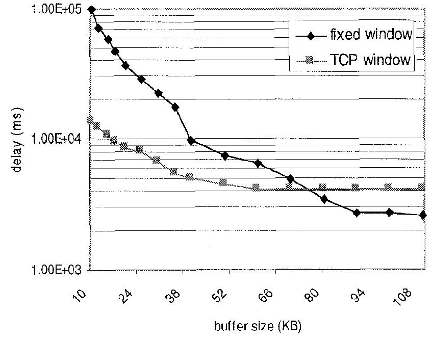Fig. 13: Maximum delay of the WEB messages versus TCP buffer size.  Fig. 12: Mean delay of the WEB messages versus TCP buffer size. 