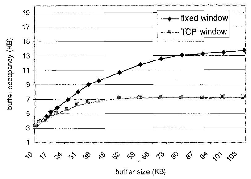 Fig. 14: Mean TCP buffer occupancy versus its size. 