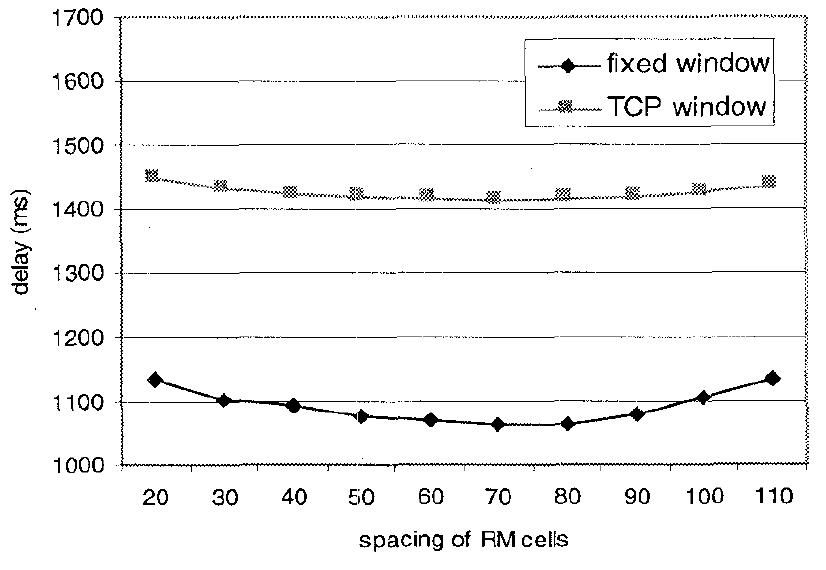Fig. 17: Mean delay of the WEB messages versus the number of cells between two RM cells.  Fig. 16: Maximum occupancy of the ATM buffer versus the number of cells between two RM cells. 