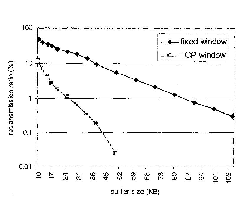 Fig. 15: Percentage of retransmitted TCP packets delivering WEB traffic. 