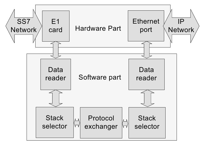 Figure 1 - from A new SS7-SIGTRAN protocol interchanger