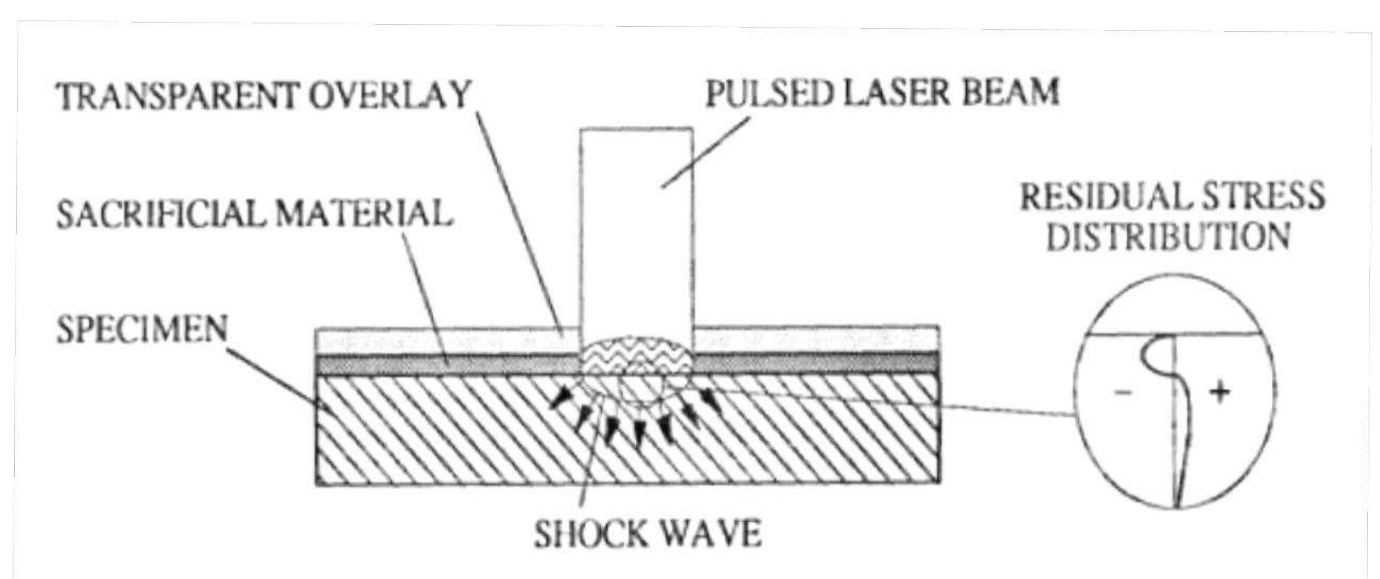 Schematic of the laser shock peening process (unknown)