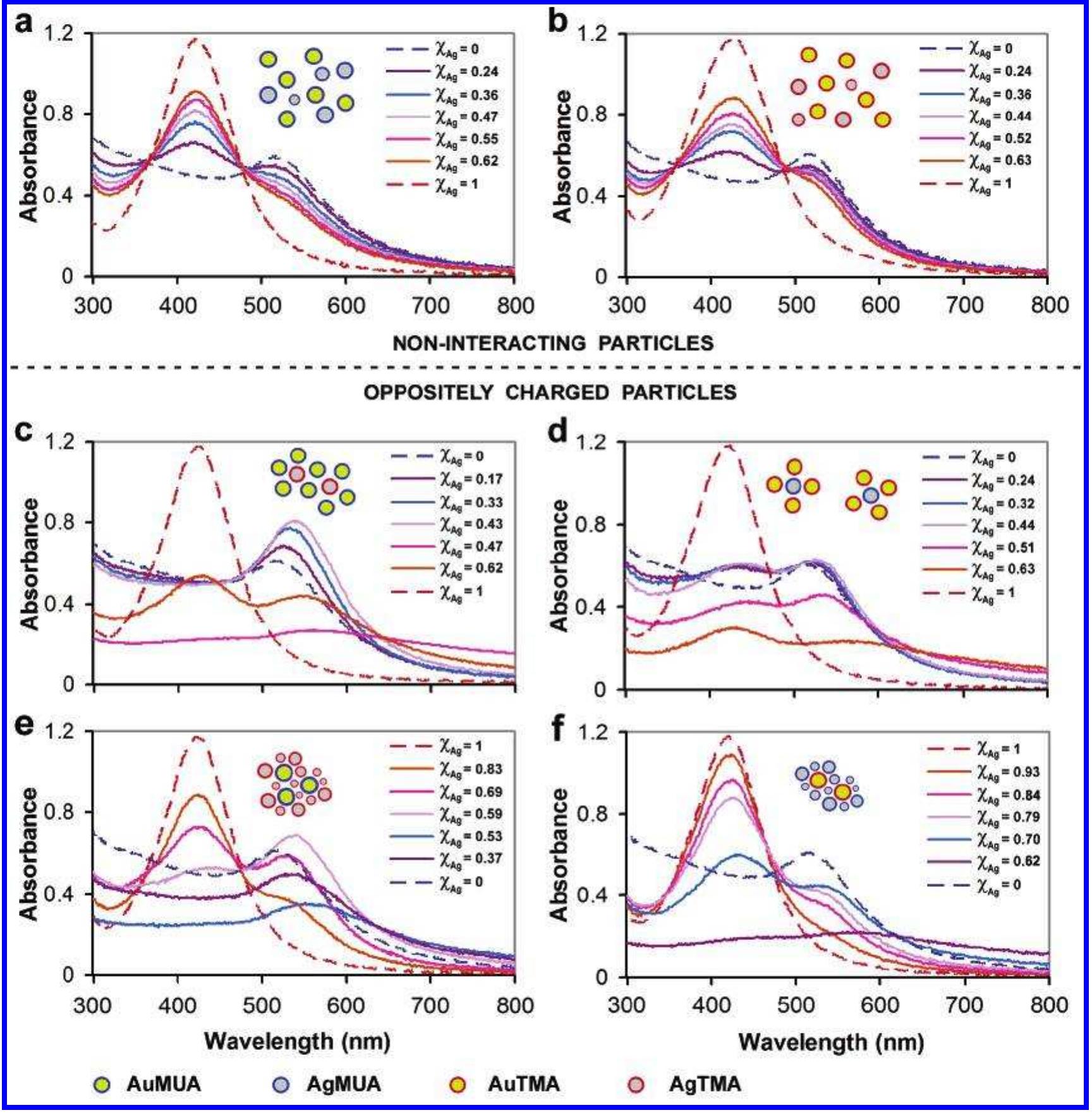 Uv Titration Representative uv —vis spectra illustrating the progress of