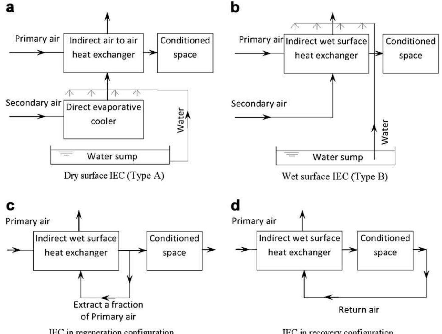 (PDF) Experimental investigation of two-stage indirect/direct ...
