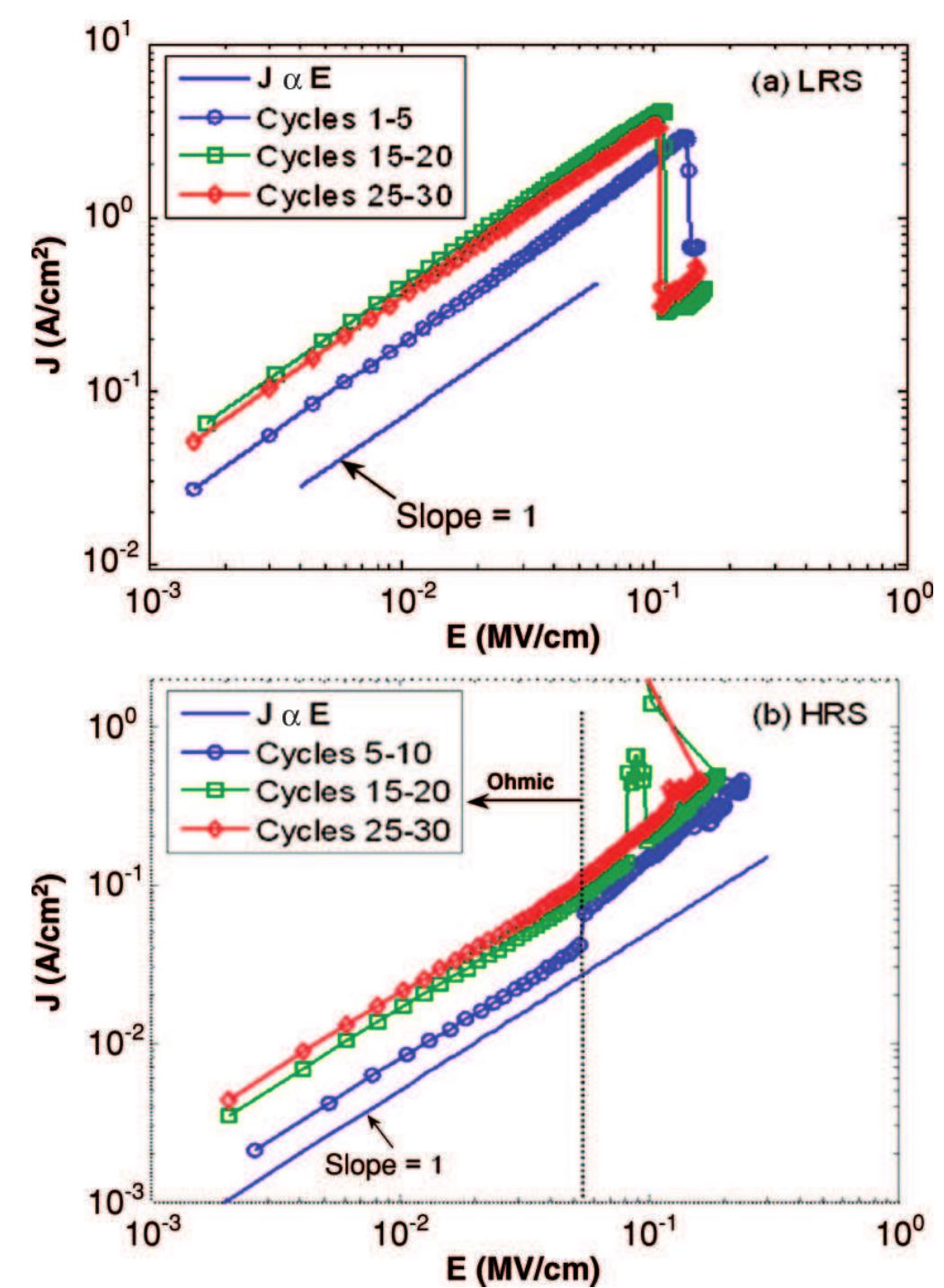 Ohmic Behaviour (a) lrs conduction process analysis. ohmic conduction