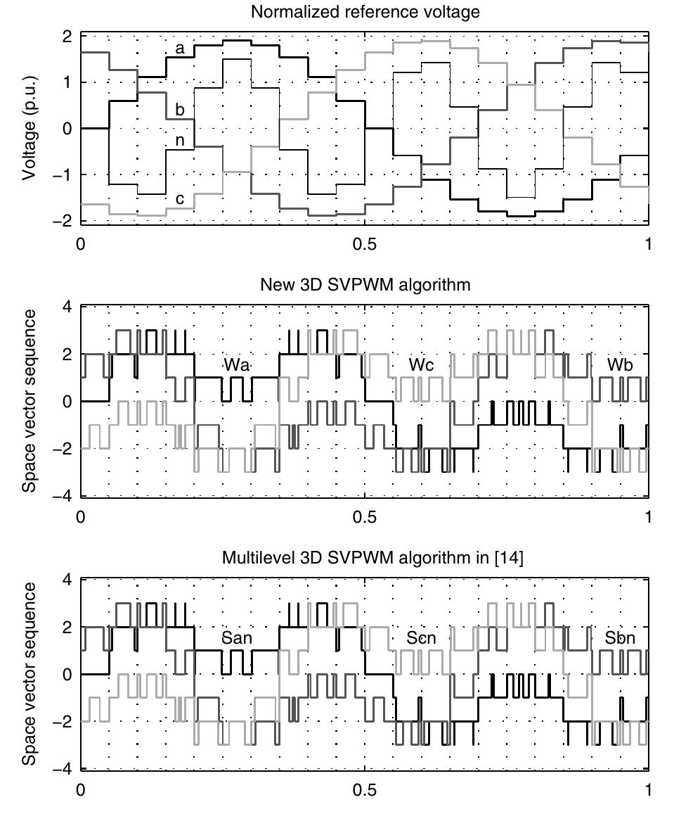 (PDF) Multilevel Multiphase Space Vector PWM Algorithm