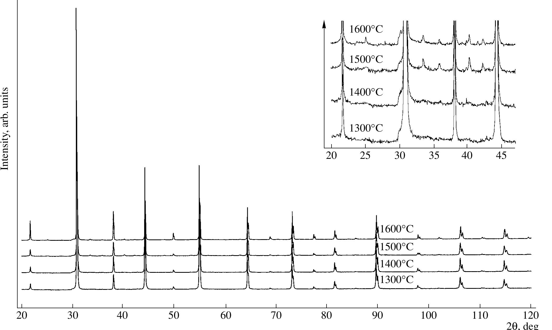 3ta Pattern (PDF) Ordering in BaMg 1/3 Ta 1/3 Nb 1/3 O 3 ceramics: An X-ray ...