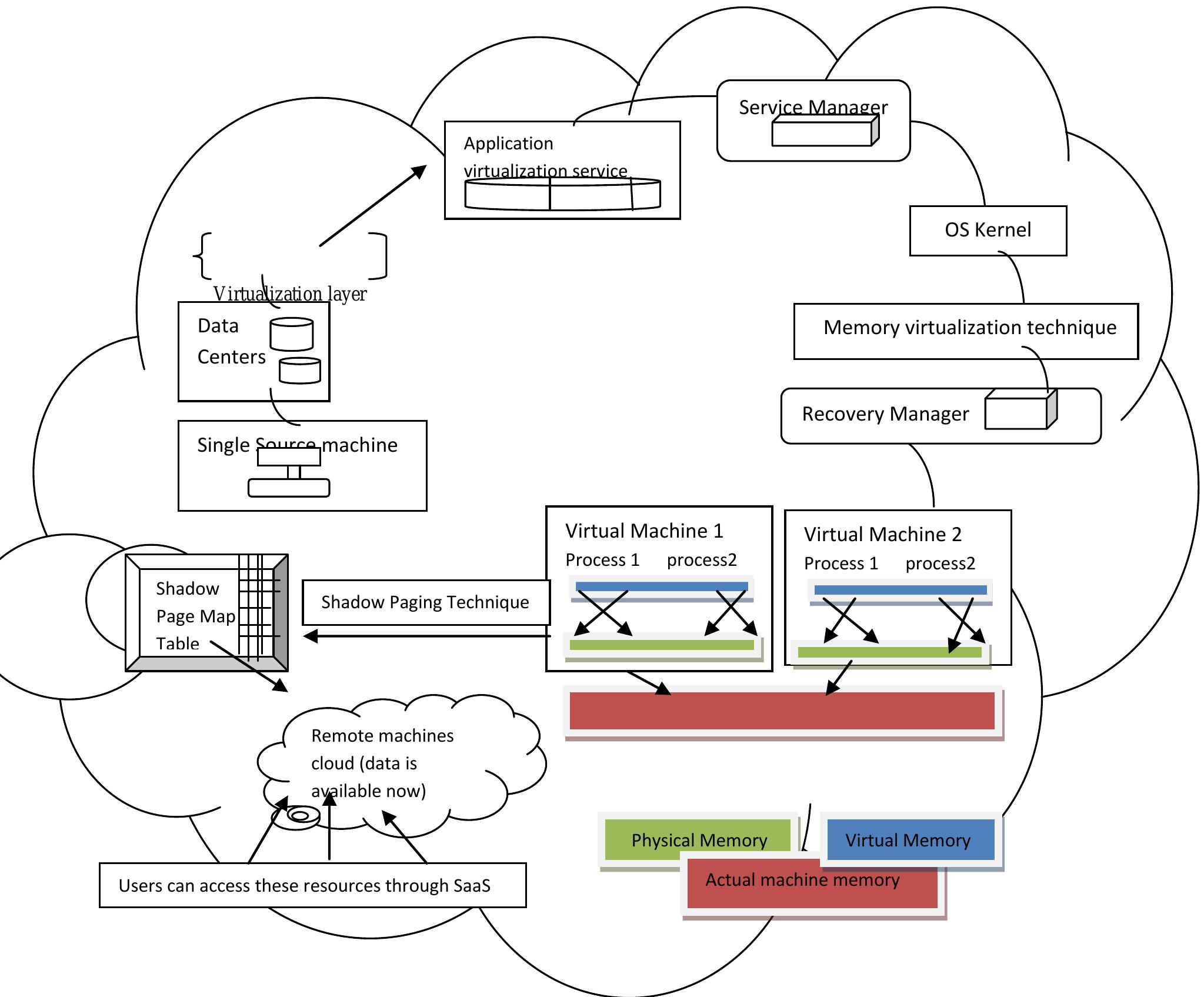 (PDF) Memory Virtualization Technique for Efficient Access of Data ...