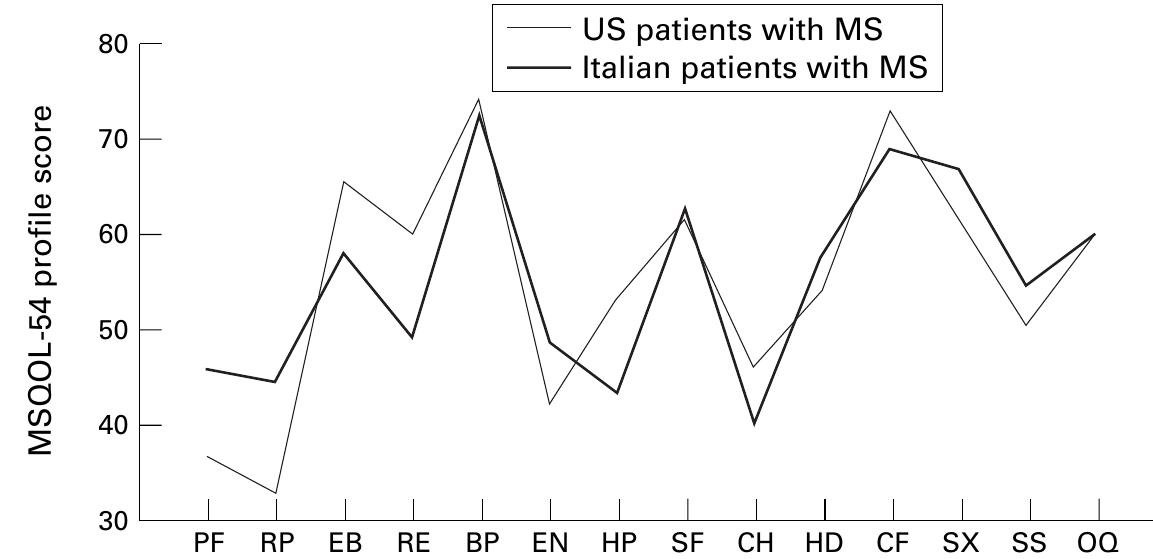 (PDF) Validation of Italian multiple sclerosis quality of life 54 ...
