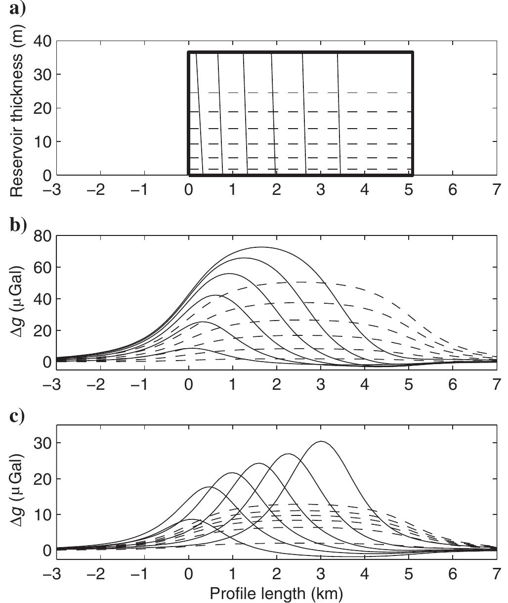 (PDF) Gravimetric monitoring of gas-reservoir water influx — A combined ...