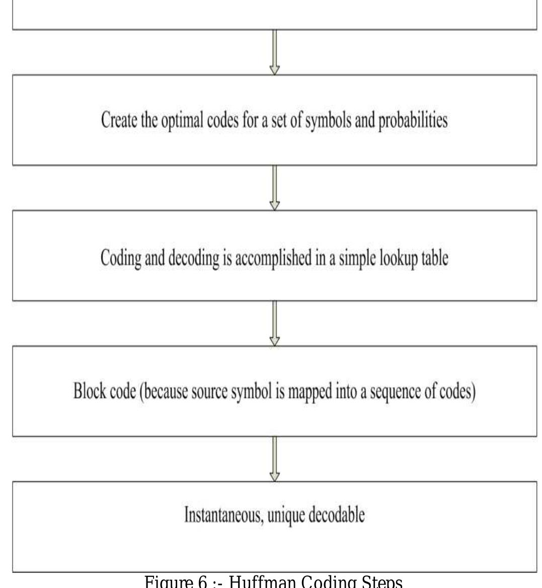 (PDF) JPEG Image Compression and Decompression by Huffman Coding