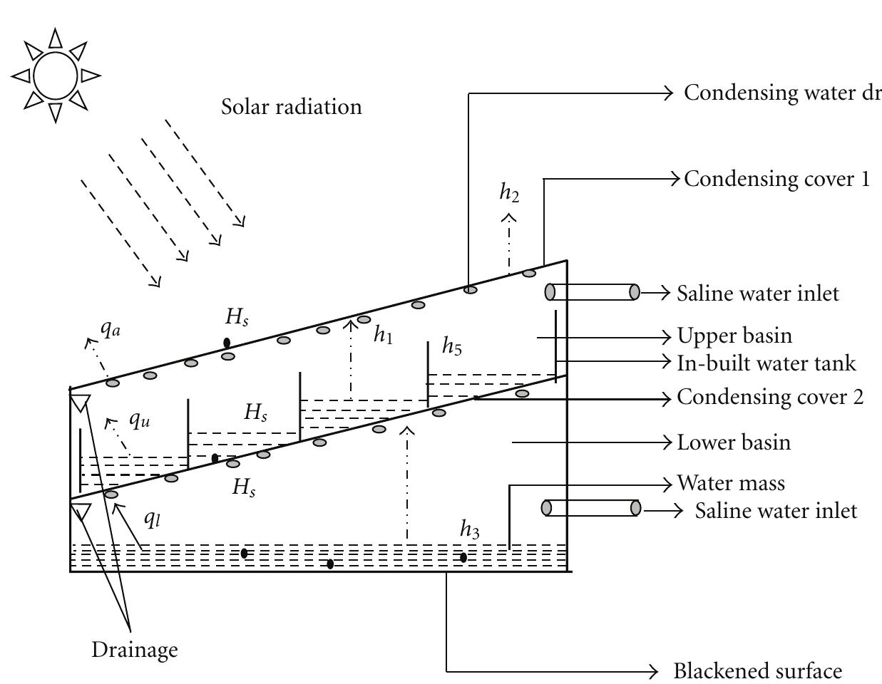 (PDF) Experimental Study on Various Solar Still Designs