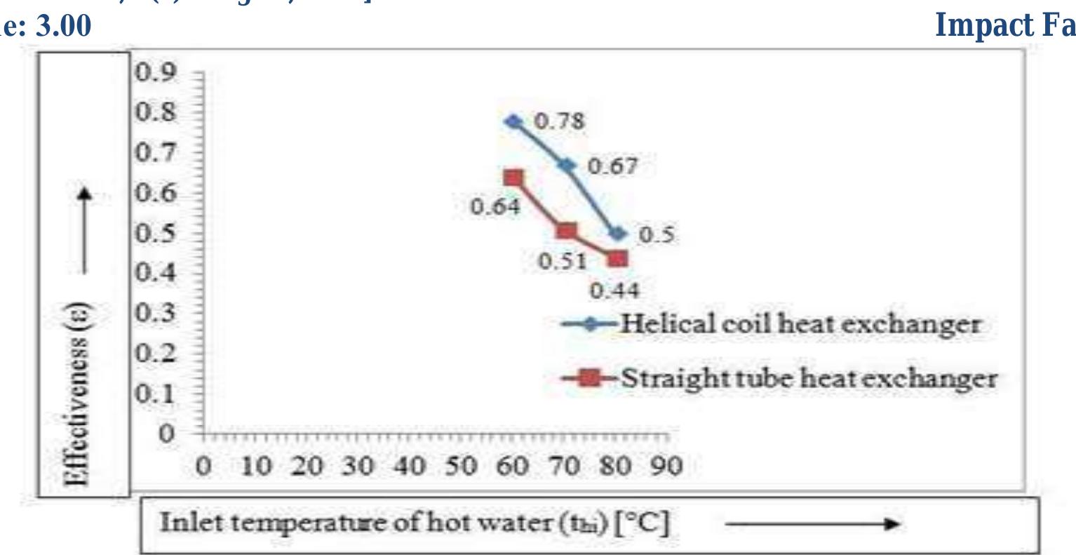 (PDF) A REVIEW ON HEAT TRANSFER THROUGH HELICAL COIL HEAT EXCHANGERS